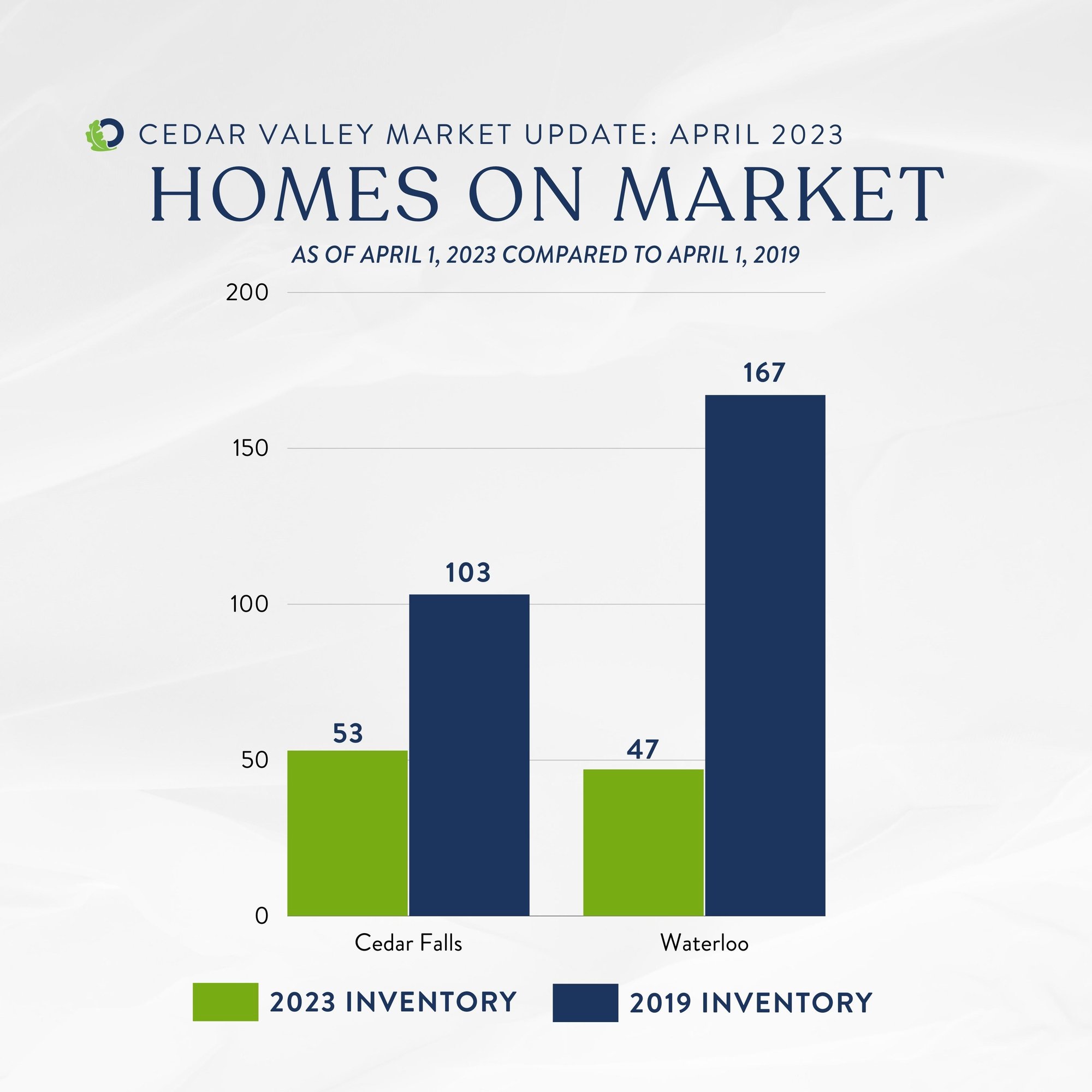 Cedar Valley Inventory Levels April 2023 | Oakridge Real Estate